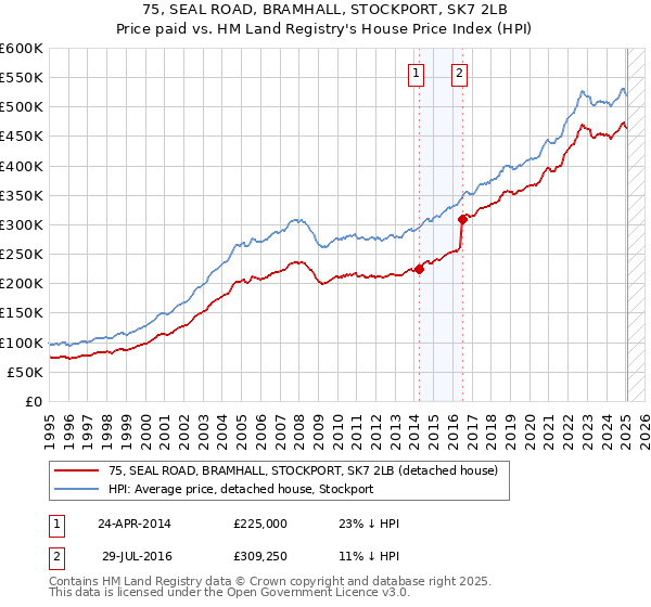 75, SEAL ROAD, BRAMHALL, STOCKPORT, SK7 2LB: Price paid vs HM Land Registry's House Price Index