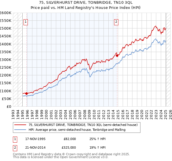 75, SILVERHURST DRIVE, TONBRIDGE, TN10 3QL: Price paid vs HM Land Registry's House Price Index
