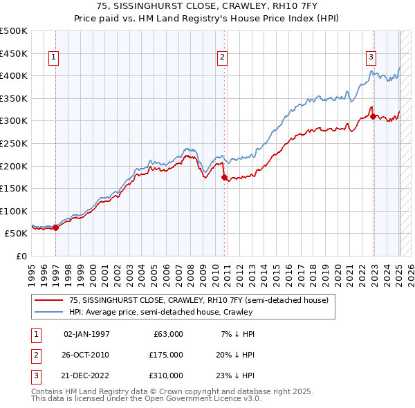75, SISSINGHURST CLOSE, CRAWLEY, RH10 7FY: Price paid vs HM Land Registry's House Price Index