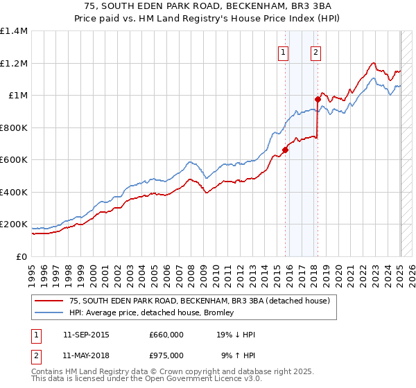 75, SOUTH EDEN PARK ROAD, BECKENHAM, BR3 3BA: Price paid vs HM Land Registry's House Price Index