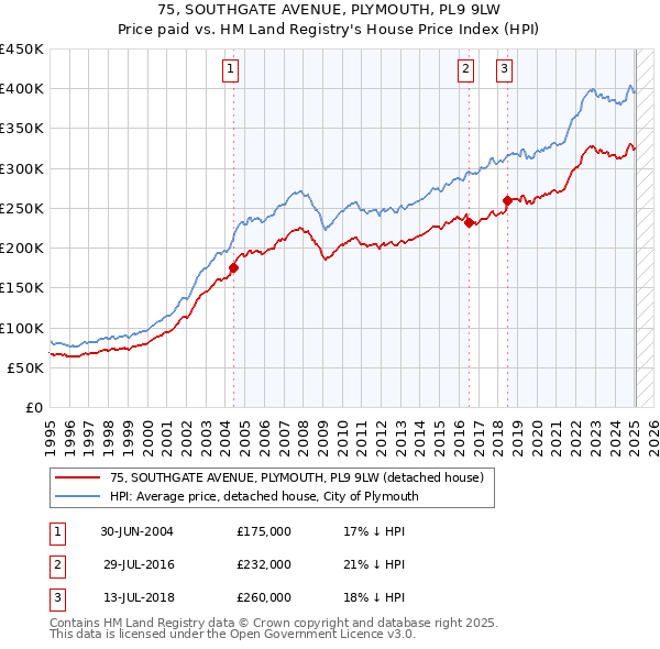 75, SOUTHGATE AVENUE, PLYMOUTH, PL9 9LW: Price paid vs HM Land Registry's House Price Index