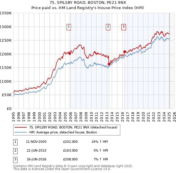75, SPILSBY ROAD, BOSTON, PE21 9NX: Price paid vs HM Land Registry's House Price Index
