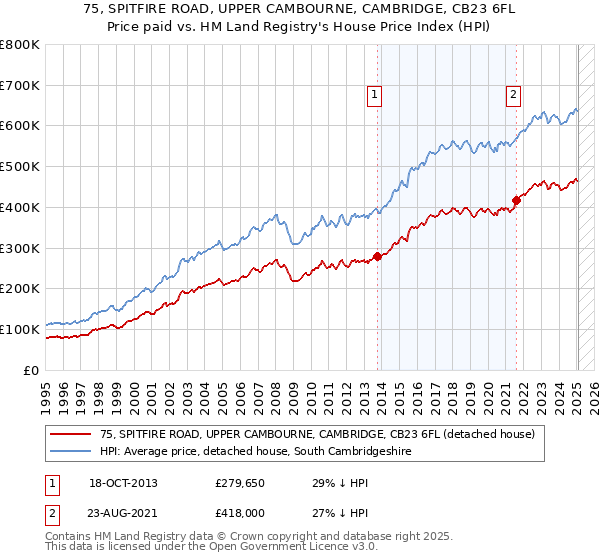 75, SPITFIRE ROAD, UPPER CAMBOURNE, CAMBRIDGE, CB23 6FL: Price paid vs HM Land Registry's House Price Index