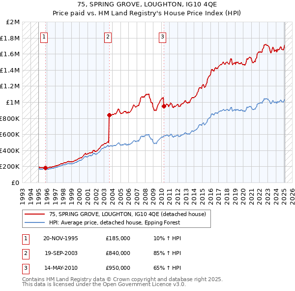 75, SPRING GROVE, LOUGHTON, IG10 4QE: Price paid vs HM Land Registry's House Price Index