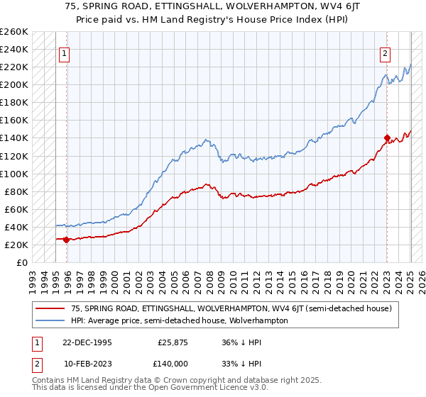 75, SPRING ROAD, ETTINGSHALL, WOLVERHAMPTON, WV4 6JT: Price paid vs HM Land Registry's House Price Index