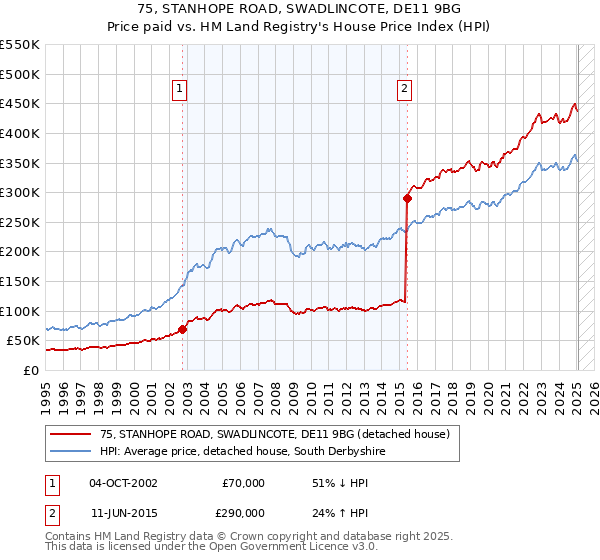75, STANHOPE ROAD, SWADLINCOTE, DE11 9BG: Price paid vs HM Land Registry's House Price Index