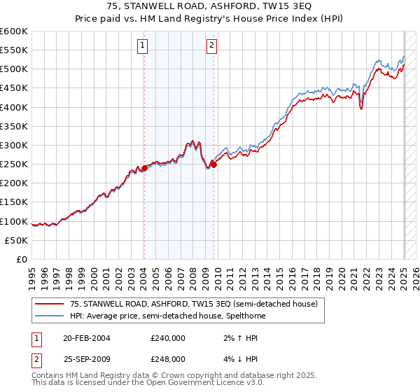 75, STANWELL ROAD, ASHFORD, TW15 3EQ: Price paid vs HM Land Registry's House Price Index