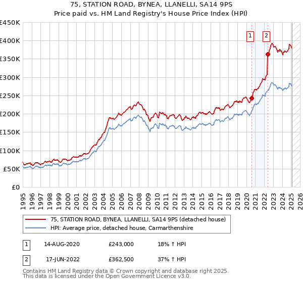 75, STATION ROAD, BYNEA, LLANELLI, SA14 9PS: Price paid vs HM Land Registry's House Price Index