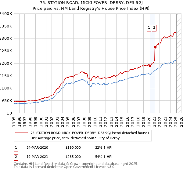 75, STATION ROAD, MICKLEOVER, DERBY, DE3 9GJ: Price paid vs HM Land Registry's House Price Index