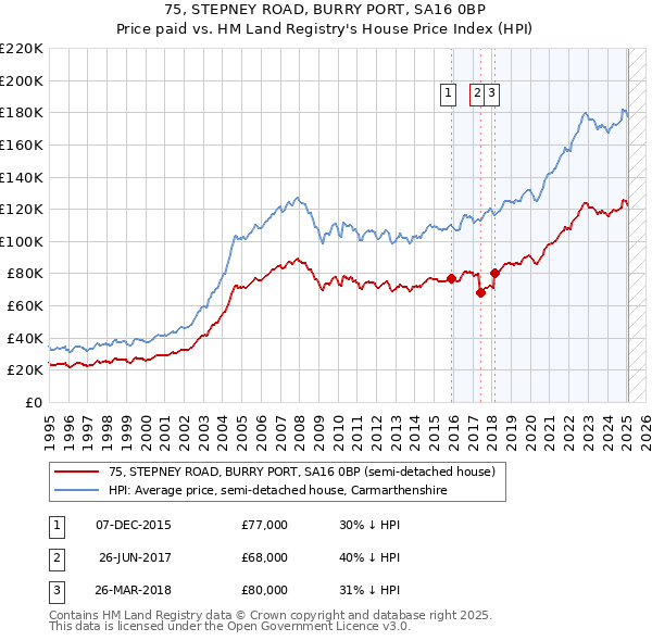 75, STEPNEY ROAD, BURRY PORT, SA16 0BP: Price paid vs HM Land Registry's House Price Index