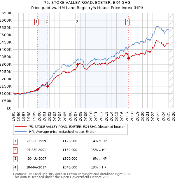 75, STOKE VALLEY ROAD, EXETER, EX4 5HG: Price paid vs HM Land Registry's House Price Index