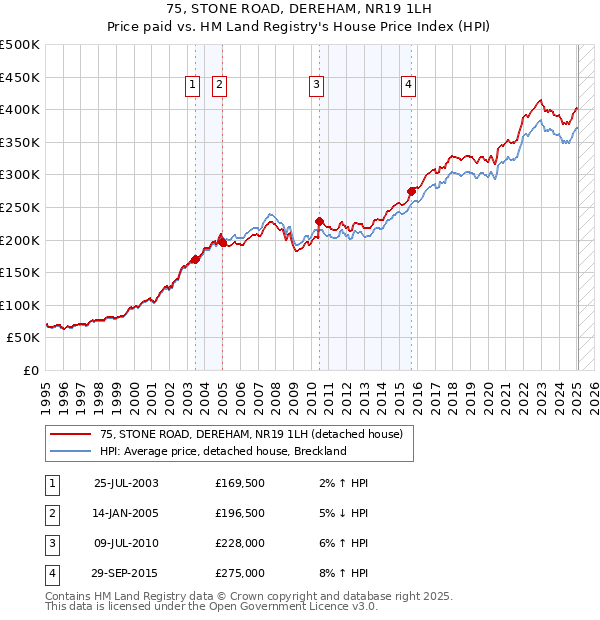 75, STONE ROAD, DEREHAM, NR19 1LH: Price paid vs HM Land Registry's House Price Index