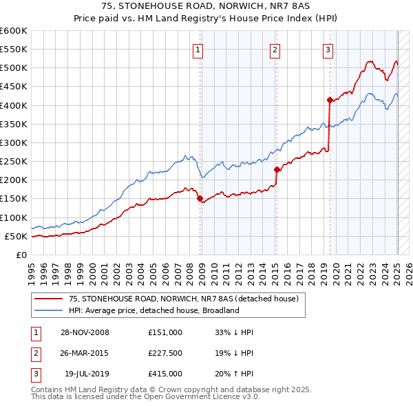 75, STONEHOUSE ROAD, NORWICH, NR7 8AS: Price paid vs HM Land Registry's House Price Index