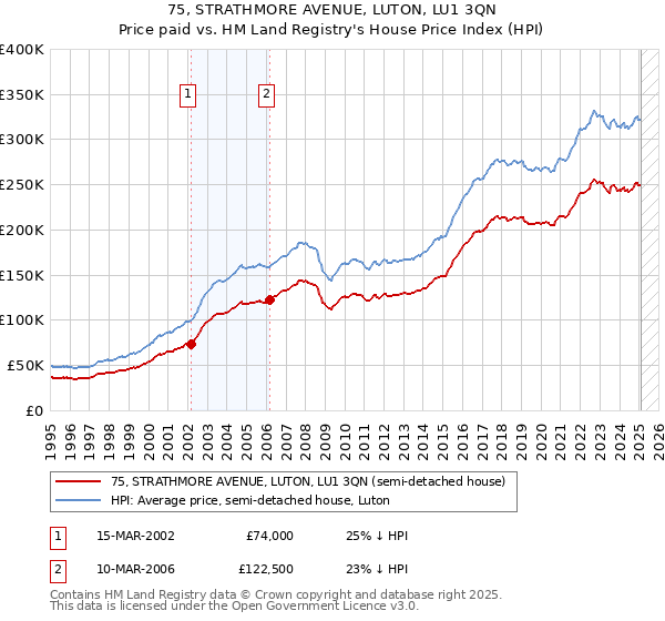 75, STRATHMORE AVENUE, LUTON, LU1 3QN: Price paid vs HM Land Registry's House Price Index