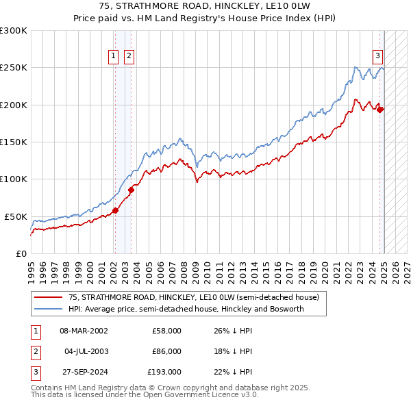 75, STRATHMORE ROAD, HINCKLEY, LE10 0LW: Price paid vs HM Land Registry's House Price Index