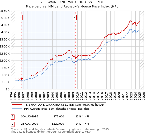 75, SWAN LANE, WICKFORD, SS11 7DE: Price paid vs HM Land Registry's House Price Index