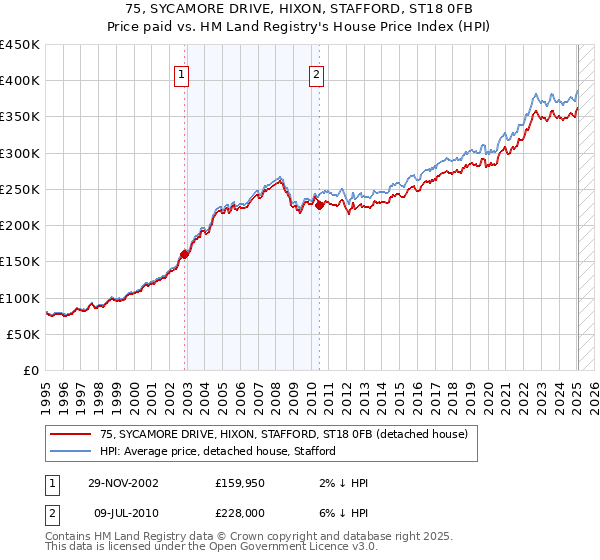 75, SYCAMORE DRIVE, HIXON, STAFFORD, ST18 0FB: Price paid vs HM Land Registry's House Price Index