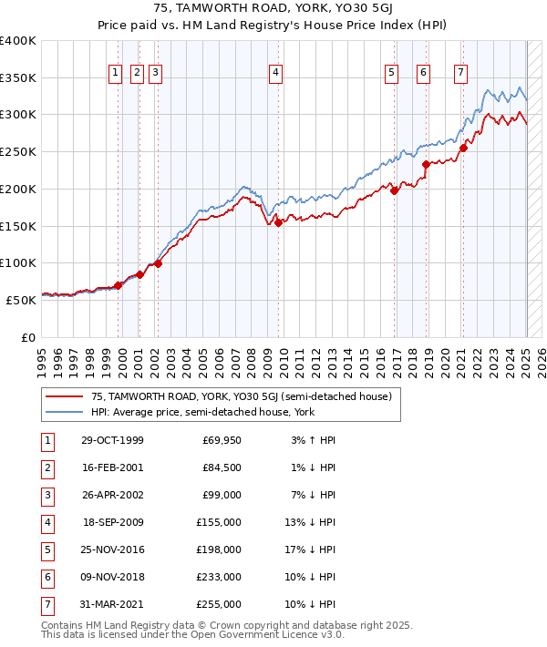 75, TAMWORTH ROAD, YORK, YO30 5GJ: Price paid vs HM Land Registry's House Price Index