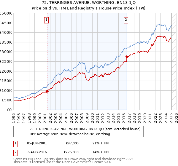 75, TERRINGES AVENUE, WORTHING, BN13 1JQ: Price paid vs HM Land Registry's House Price Index