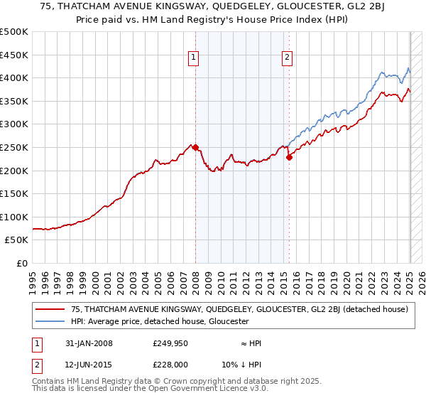 75, THATCHAM AVENUE KINGSWAY, QUEDGELEY, GLOUCESTER, GL2 2BJ: Price paid vs HM Land Registry's House Price Index