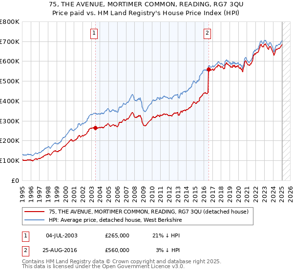 75, THE AVENUE, MORTIMER COMMON, READING, RG7 3QU: Price paid vs HM Land Registry's House Price Index