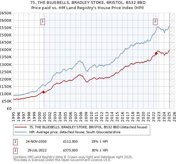 75, THE BLUEBELLS, BRADLEY STOKE, BRISTOL, BS32 8BD: Price paid vs HM Land Registry's House Price Index