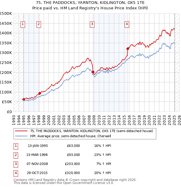 75, THE PADDOCKS, YARNTON, KIDLINGTON, OX5 1TE: Price paid vs HM Land Registry's House Price Index