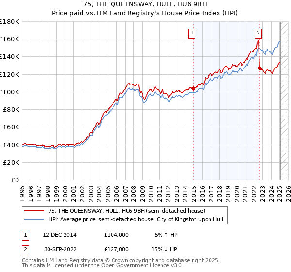 75, THE QUEENSWAY, HULL, HU6 9BH: Price paid vs HM Land Registry's House Price Index