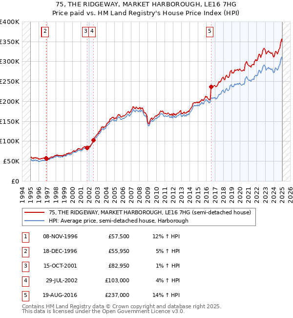 75, THE RIDGEWAY, MARKET HARBOROUGH, LE16 7HG: Price paid vs HM Land Registry's House Price Index
