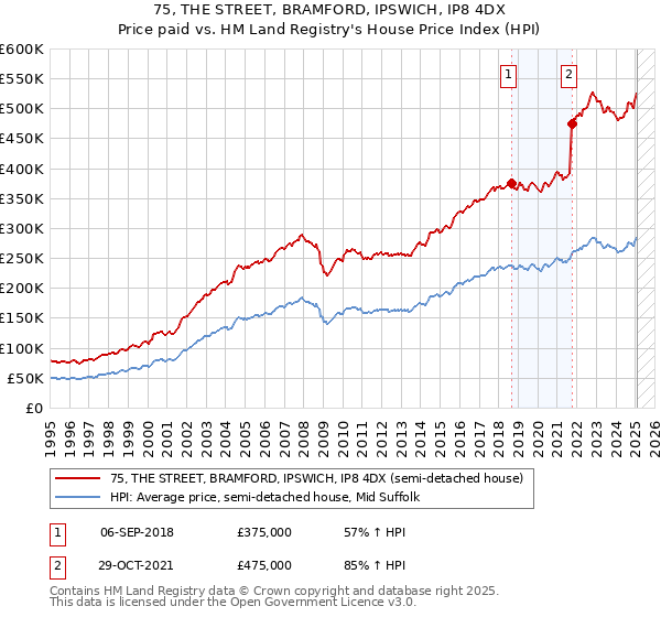75, THE STREET, BRAMFORD, IPSWICH, IP8 4DX: Price paid vs HM Land Registry's House Price Index