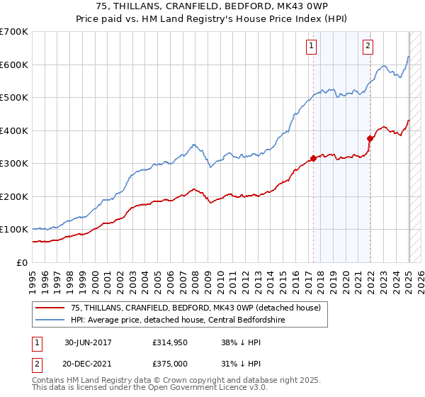 75, THILLANS, CRANFIELD, BEDFORD, MK43 0WP: Price paid vs HM Land Registry's House Price Index