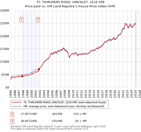 75, THIRLMERE ROAD, HINCKLEY, LE10 0PE: Price paid vs HM Land Registry's House Price Index