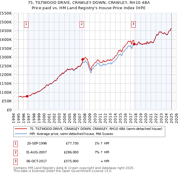 75, TILTWOOD DRIVE, CRAWLEY DOWN, CRAWLEY, RH10 4BA: Price paid vs HM Land Registry's House Price Index