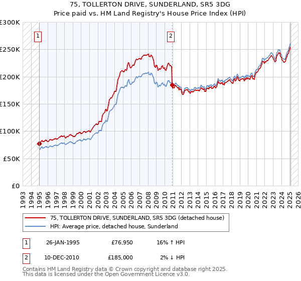 75, TOLLERTON DRIVE, SUNDERLAND, SR5 3DG: Price paid vs HM Land Registry's House Price Index