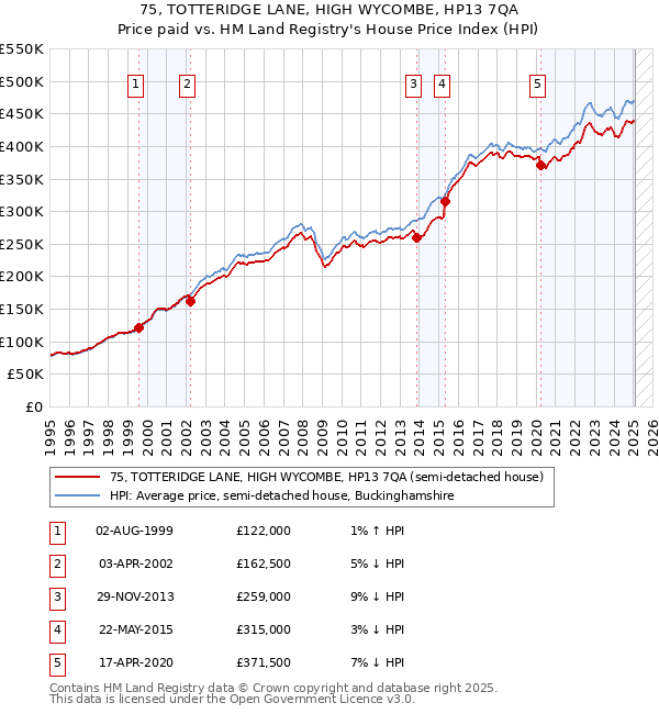 75, TOTTERIDGE LANE, HIGH WYCOMBE, HP13 7QA: Price paid vs HM Land Registry's House Price Index