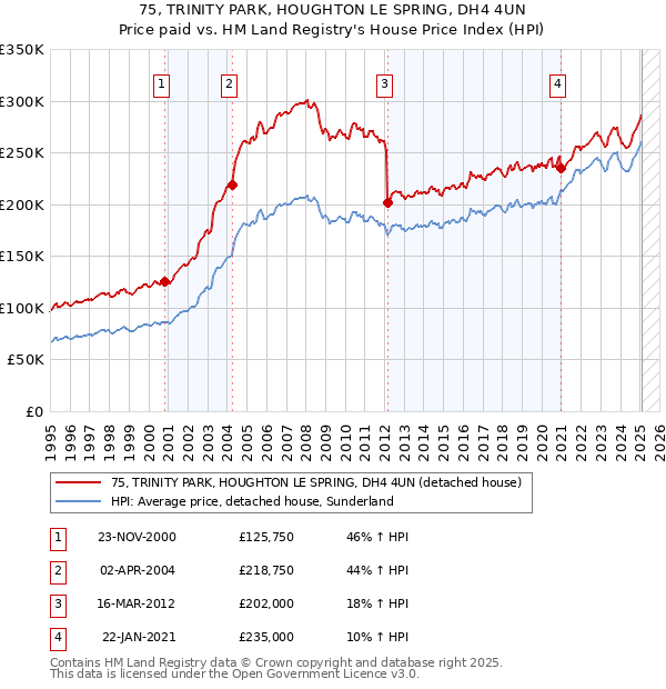 75, TRINITY PARK, HOUGHTON LE SPRING, DH4 4UN: Price paid vs HM Land Registry's House Price Index