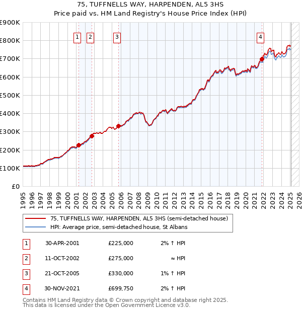 75, TUFFNELLS WAY, HARPENDEN, AL5 3HS: Price paid vs HM Land Registry's House Price Index