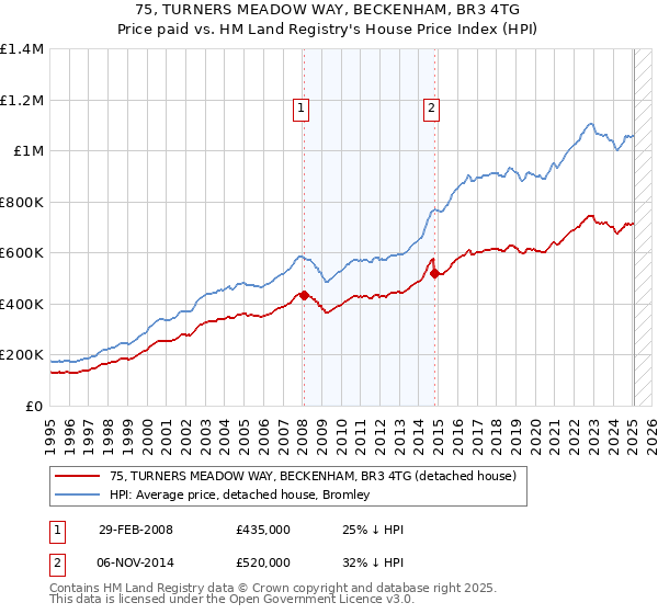75, TURNERS MEADOW WAY, BECKENHAM, BR3 4TG: Price paid vs HM Land Registry's House Price Index