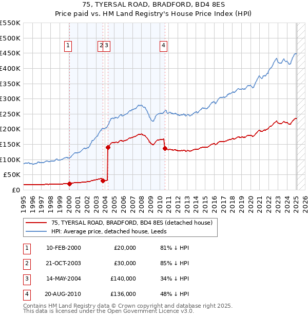 75, TYERSAL ROAD, BRADFORD, BD4 8ES: Price paid vs HM Land Registry's House Price Index