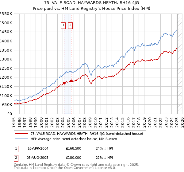 75, VALE ROAD, HAYWARDS HEATH, RH16 4JG: Price paid vs HM Land Registry's House Price Index
