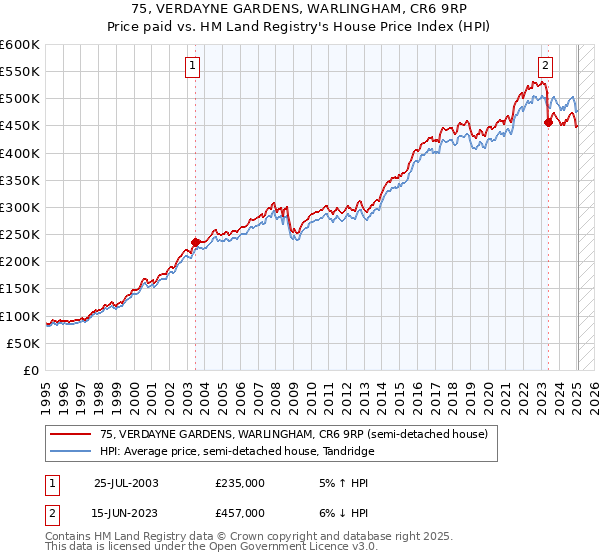 75, VERDAYNE GARDENS, WARLINGHAM, CR6 9RP: Price paid vs HM Land Registry's House Price Index