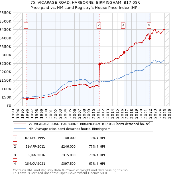 75, VICARAGE ROAD, HARBORNE, BIRMINGHAM, B17 0SR: Price paid vs HM Land Registry's House Price Index
