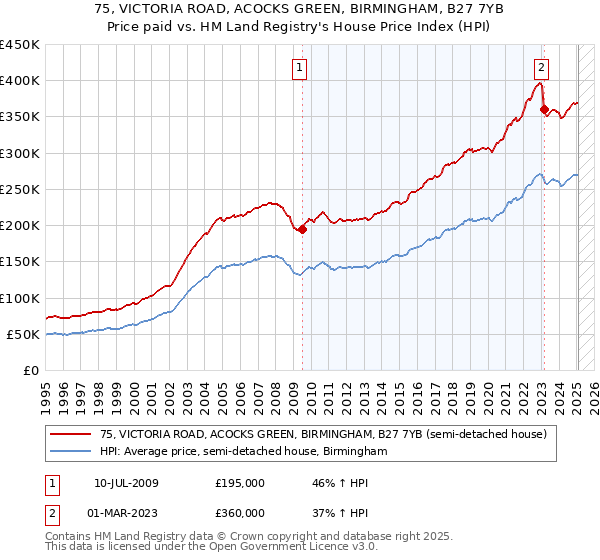 75, VICTORIA ROAD, ACOCKS GREEN, BIRMINGHAM, B27 7YB: Price paid vs HM Land Registry's House Price Index
