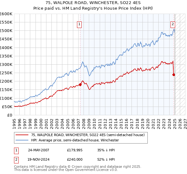 75, WALPOLE ROAD, WINCHESTER, SO22 4ES: Price paid vs HM Land Registry's House Price Index