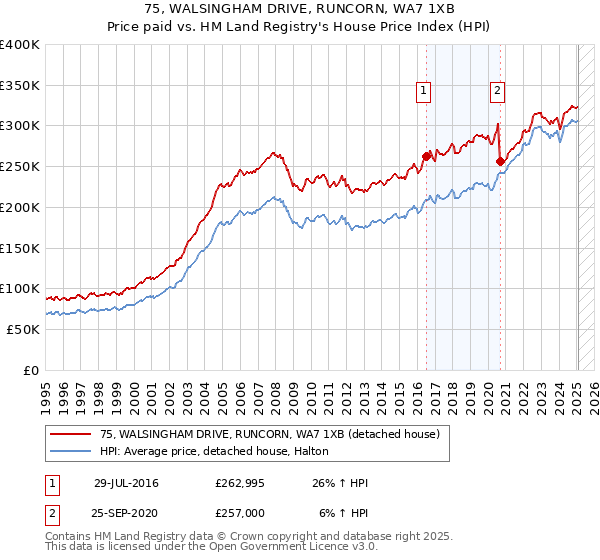 75, WALSINGHAM DRIVE, RUNCORN, WA7 1XB: Price paid vs HM Land Registry's House Price Index