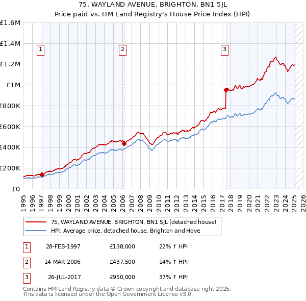 75, WAYLAND AVENUE, BRIGHTON, BN1 5JL: Price paid vs HM Land Registry's House Price Index