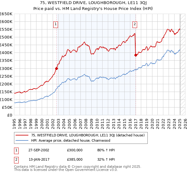 75, WESTFIELD DRIVE, LOUGHBOROUGH, LE11 3QJ: Price paid vs HM Land Registry's House Price Index