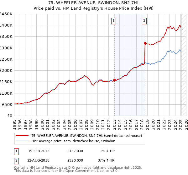 75, WHEELER AVENUE, SWINDON, SN2 7HL: Price paid vs HM Land Registry's House Price Index