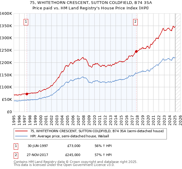 75, WHITETHORN CRESCENT, SUTTON COLDFIELD, B74 3SA: Price paid vs HM Land Registry's House Price Index