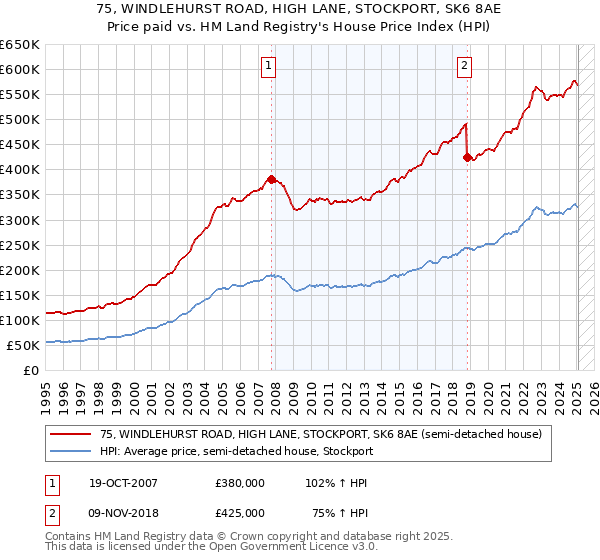 75, WINDLEHURST ROAD, HIGH LANE, STOCKPORT, SK6 8AE: Price paid vs HM Land Registry's House Price Index